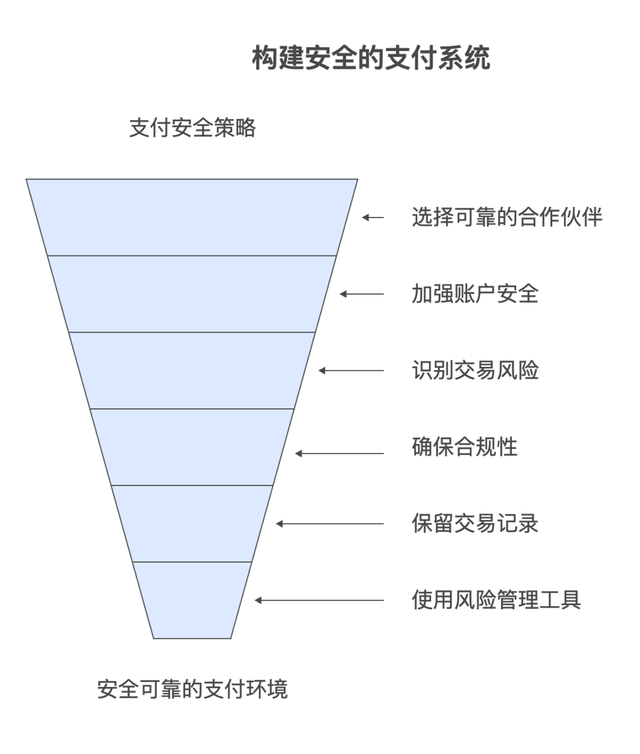 安全电子交易具体是干什么用的?它如何保障支付安全? 第3张 安全电子交易具体是干什么用的?它如何保障支付安全? 第3张