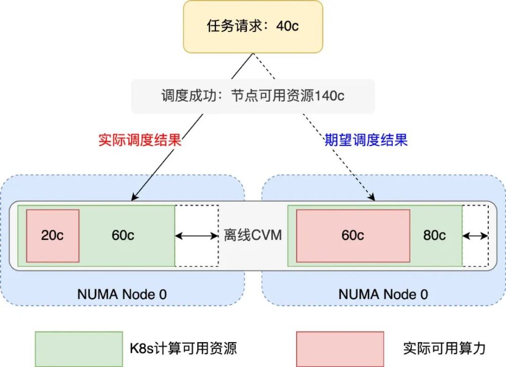 物理机 虚拟机 带宽