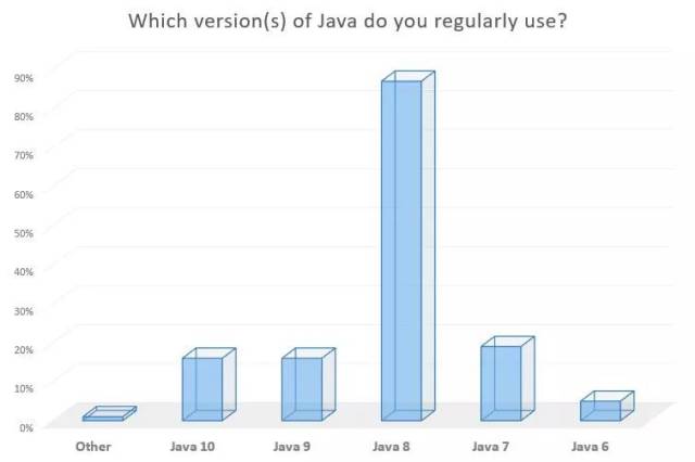 Java中如何高效统计并绘制条形图的数据和步骤详解? 第2张 Java中如何高效统计并绘制条形图的数据和步骤详解? 第2张