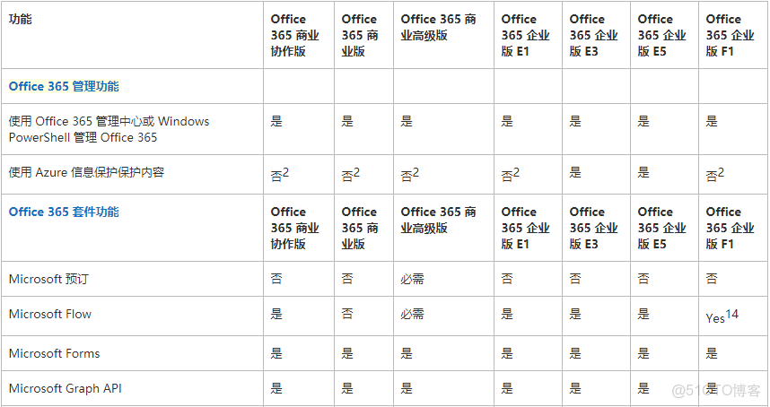 微软域名中,微软云Azure、Office 365或Outlook.com哪个更符合您的需求? 第3张 微软域名中,微软云Azure、Office 365或Outlook.com哪个更符合您的需求? 第3张