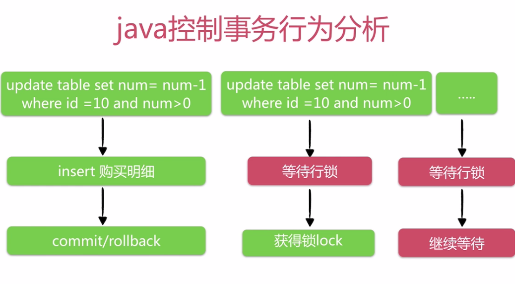 java中怎么处理高并发