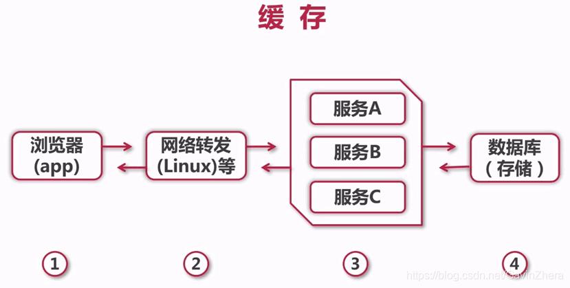 java中怎么处理高并发 第2张 java中怎么处理高并发 第2张