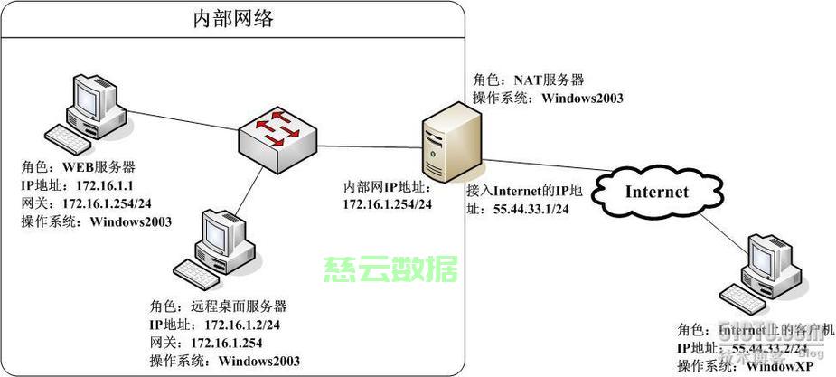服务器如何设置同时让内网外网都能访问? 第3张 服务器如何设置同时让内网外网都能访问? 第3张