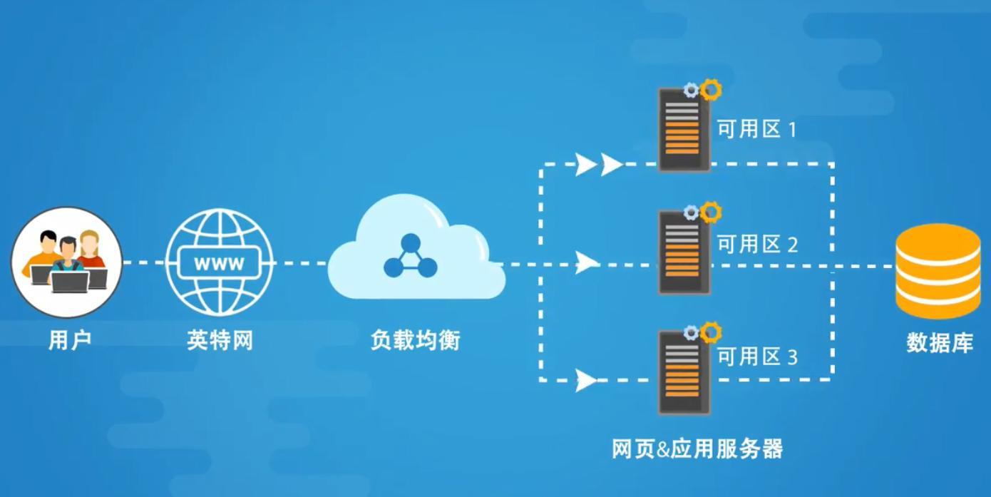 阿里云服务器web环境