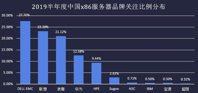 联想服务器x86凭什么稳占市场第一? 第1张 联想服务器x86凭什么稳占市场第一? 第1张