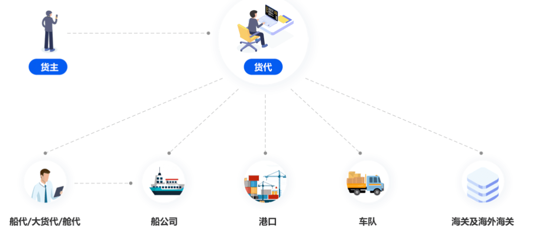 安全的货代云操作系统,哪家企业用着更省心高效? 第1张 安全的货代云操作系统,哪家企业用着更省心高效? 第1张