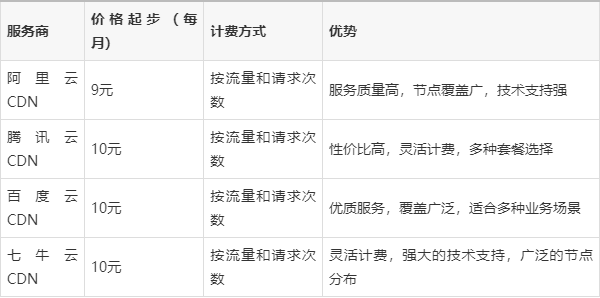 企业使用CDN需要支付多少费用?CDN价格之谜揭晓! 第1张 企业使用CDN需要支付多少费用?CDN价格之谜揭晓! 第1张
