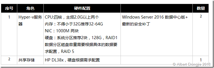Hyper V怎么配置,Hyper V配置教程 第2张 Hyper V怎么配置,Hyper V配置教程 第2张