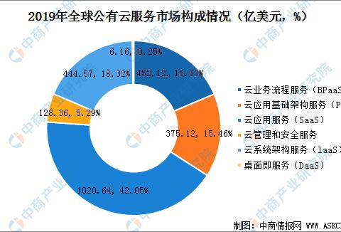 公有云服务全球排名揭晓,哪家巨头领跑市场?疑问长尾标题 第2张 公有云服务全球排名揭晓,哪家巨头领跑市场?疑问长尾标题 第2张
