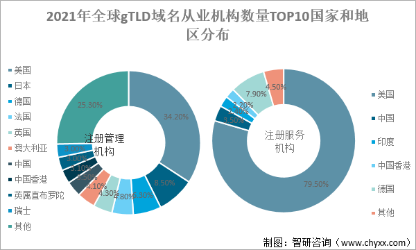 全球范围内,有哪些国家拥有域名服务器? 第3张 全球范围内,有哪些国家拥有域名服务器? 第3张
