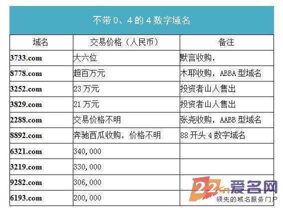 四拼域名值得投资吗?四拼域名行情走势分析 第2张 四拼域名值得投资吗?四拼域名行情走势分析 第2张