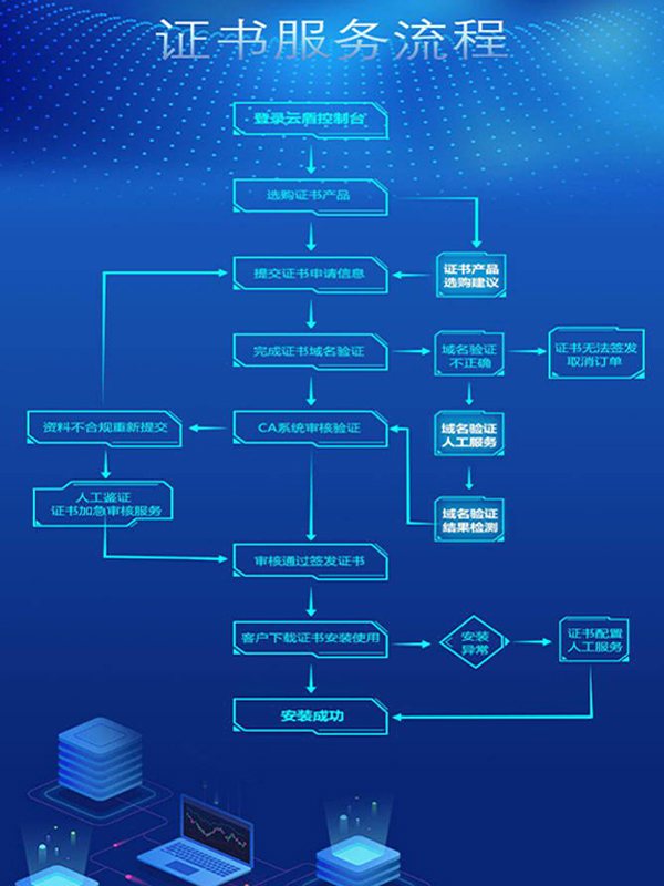 在众多域名证书中，哪一种类型的证书办理流程更简便快捷？