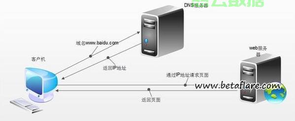 笔记本服务器地址 第1张