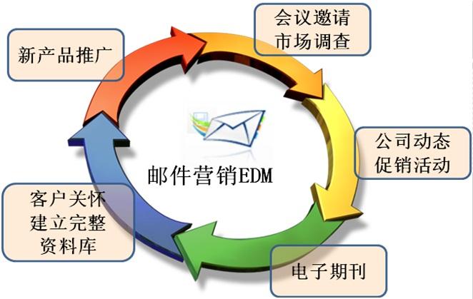 为何搭建群发邮件服务器成为企业邮件营销的关键环节? 第1张 为何搭建群发邮件服务器成为企业邮件营销的关键环节? 第1张
