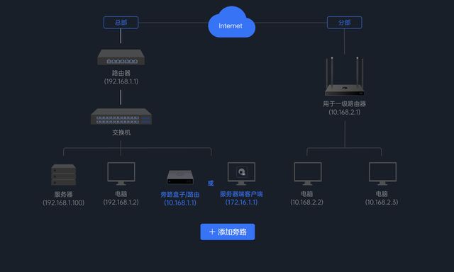异地组网与动态域名,究竟哪种技术更适合我的需求? 第3张 异地组网与动态域名,究竟哪种技术更适合我的需求? 第3张