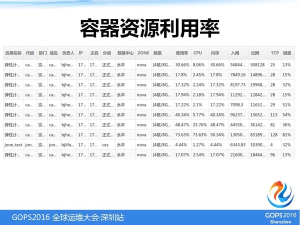 服务器资源利用率指标有哪些?如何提升资源利用率? 第2张 服务器资源利用率指标有哪些?如何提升资源利用率? 第2张