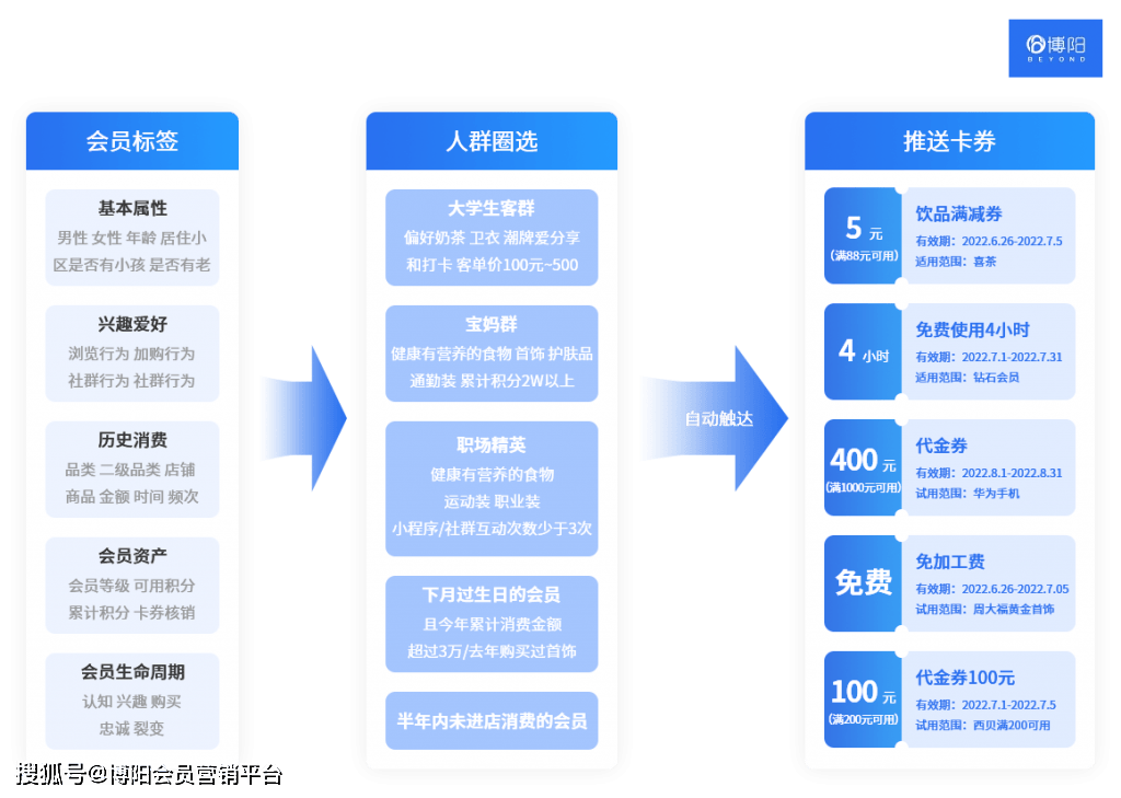 会员营销数字化怎么做?企业如何通过数字化提升会员复购率 第2张 会员营销数字化怎么做?企业如何通过数字化提升会员复购率 第2张