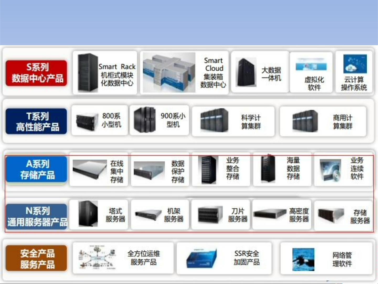 浪潮服务器产品线 第1张 浪潮服务器产品线 第1张