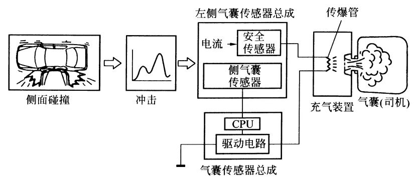 安全气囊模块数据记录原理是怎样的? 第2张 安全气囊模块数据记录原理是怎样的? 第2张