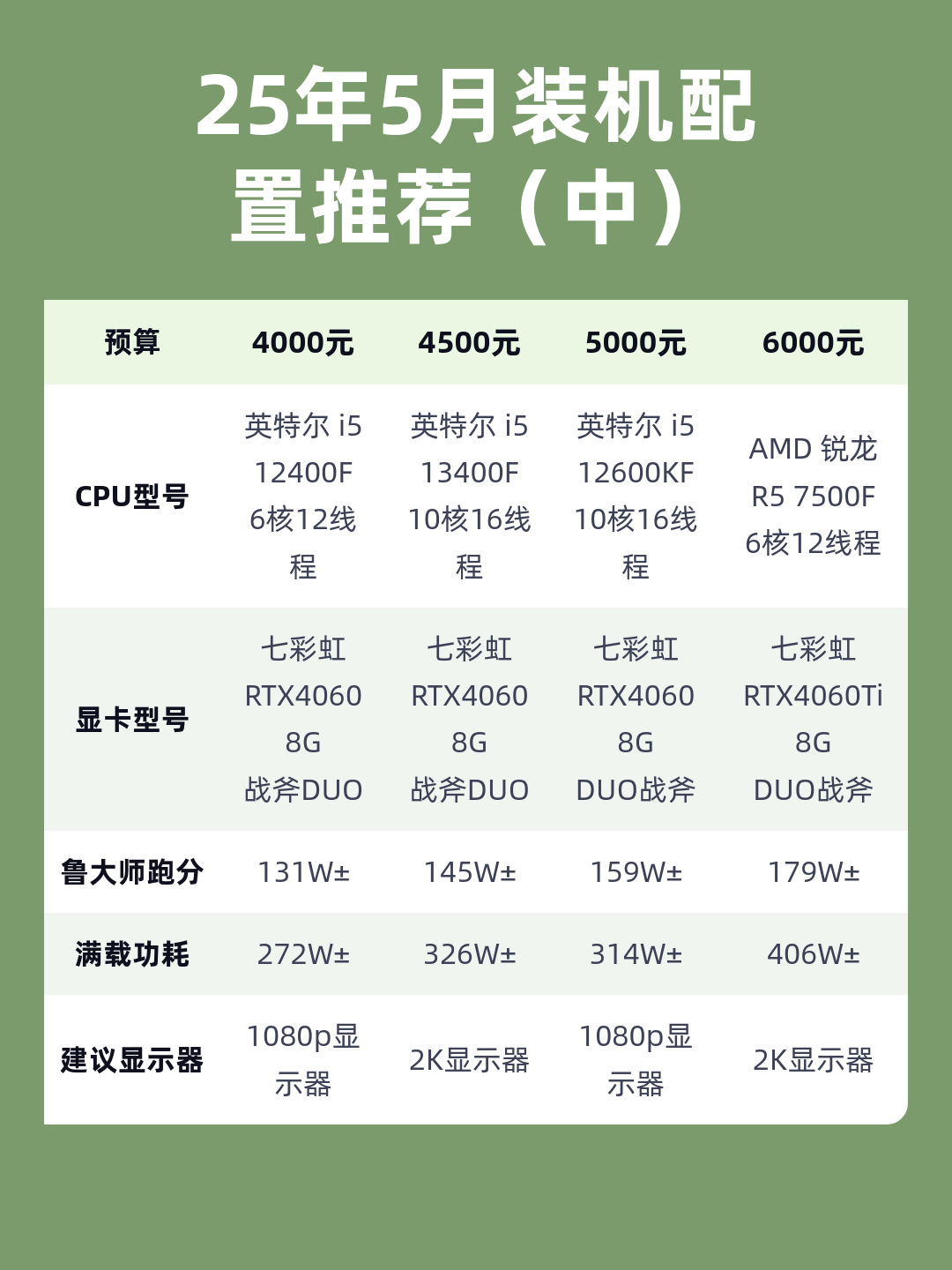 5000配置主机怎么选,5000元电脑配置推荐 第3张 5000配置主机怎么选,5000元电脑配置推荐 第3张