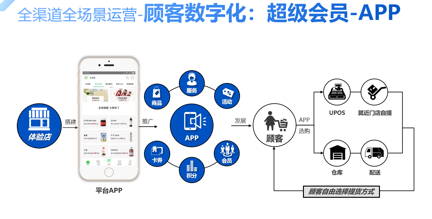 会员制对数据的开发才刚开始?会员制数据开发有哪些应用场景 第3张 会员制对数据的开发才刚开始?会员制数据开发有哪些应用场景 第3张