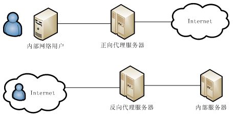 反向代理服务器软件 第1张 反向代理服务器软件 第1张