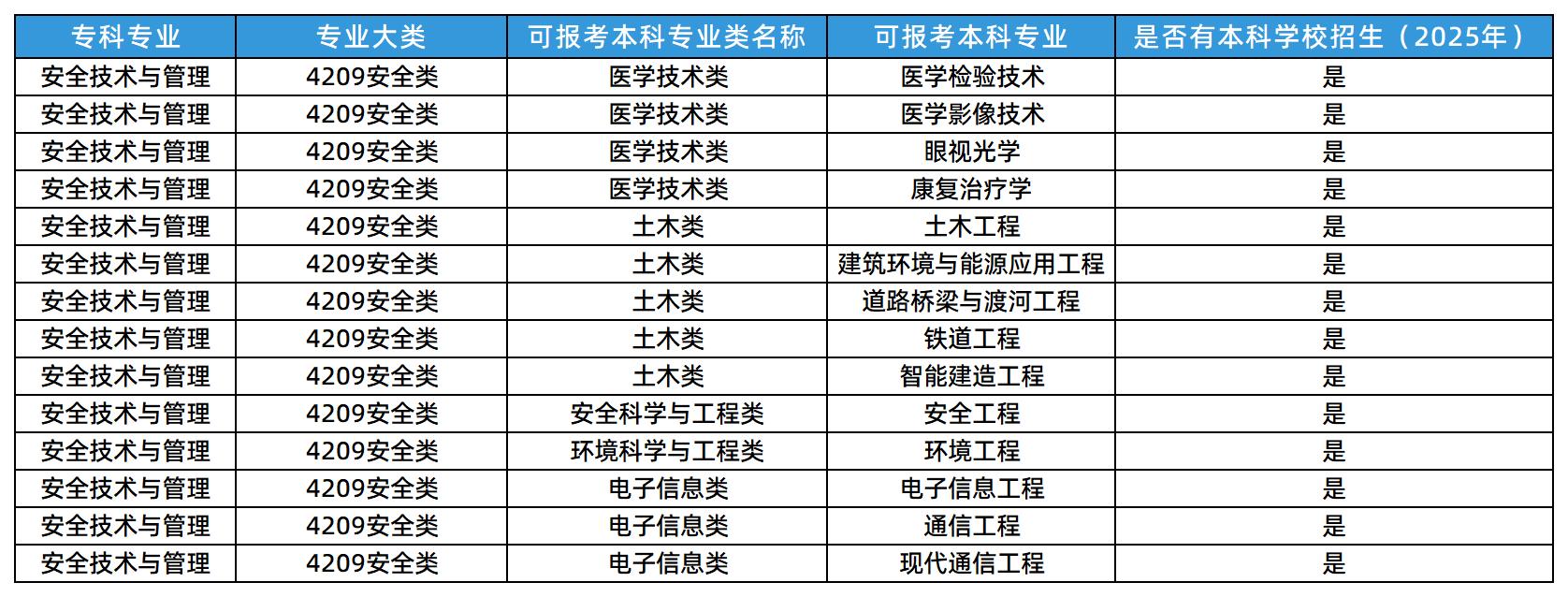安全技术管理属于什么专业类？就业方向有哪些？ 第2张