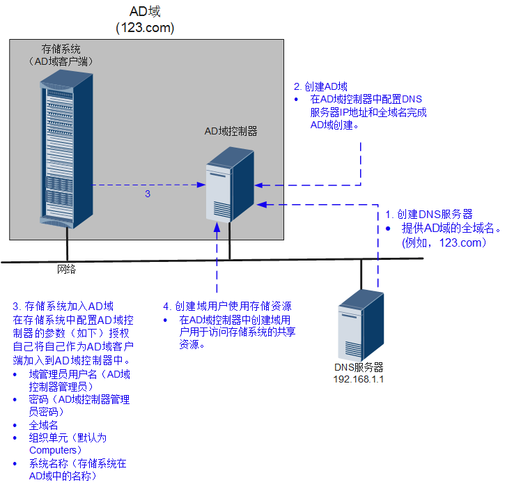 域控制器配置方法，域控制器配置
