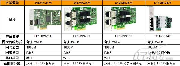 服务器网卡多少钱 第2张 服务器网卡多少钱 第2张