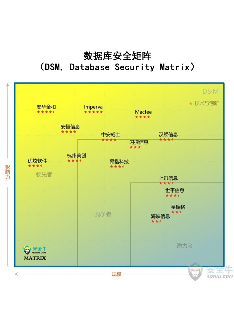 安全牛大数据安全矩阵包含哪些核心维度? 第2张 安全牛大数据安全矩阵包含哪些核心维度? 第2张