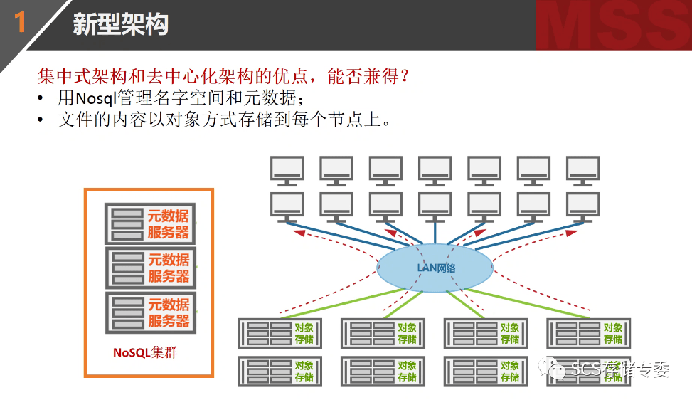 分布式网络存储技术面临哪些挑战和机遇? 第2张 分布式网络存储技术面临哪些挑战和机遇? 第2张