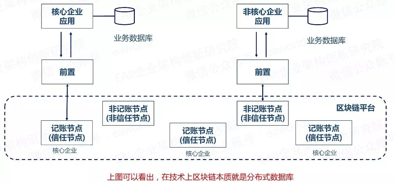 分布式存储技术是否成为区块链技术的核心与未来发展趋势? 第2张 分布式存储技术是否成为区块链技术的核心与未来发展趋势? 第2张