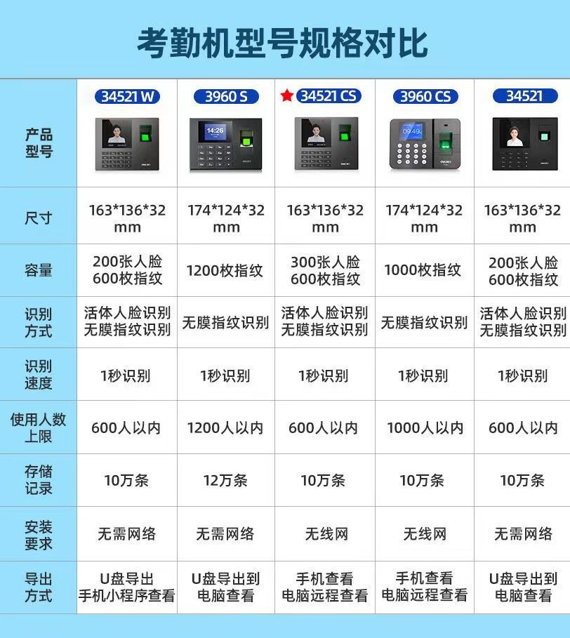 企业智能考勤机哪款划算?智能考勤机推荐及价格 第1张 企业智能考勤机哪款划算?智能考勤机推荐及价格 第1张