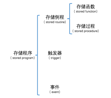 函数和存储过程视频文档介绍内容是什么？数据库函数和存储过程的区别 第2张