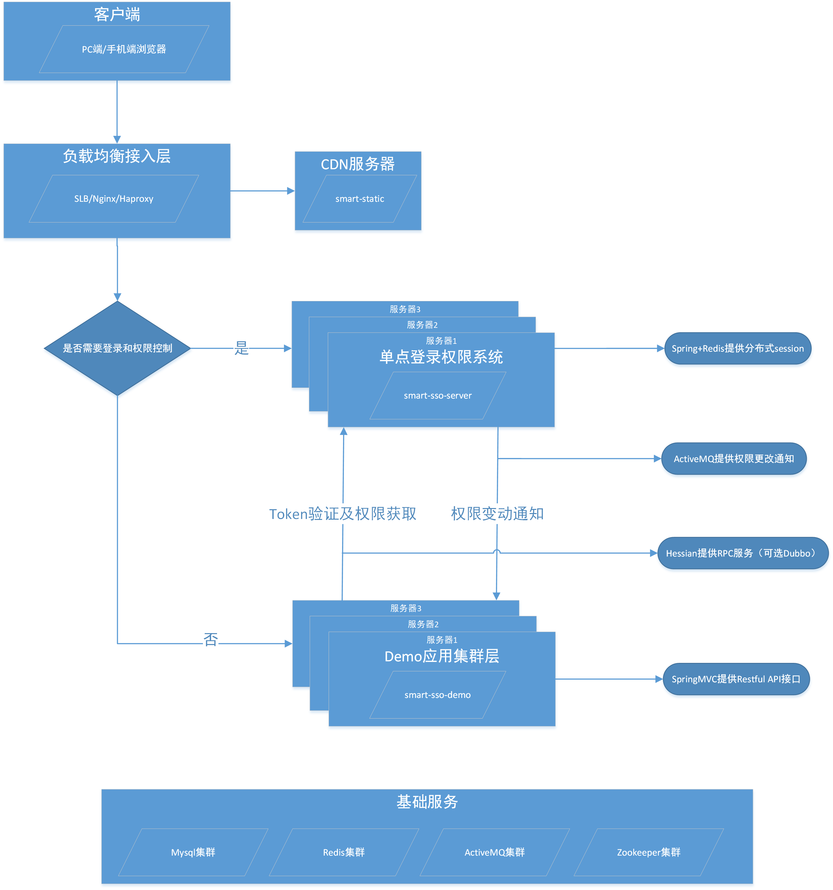 什么是单点登录?单点登录技术原理是什么 第1张 什么是单点登录?单点登录技术原理是什么 第1张