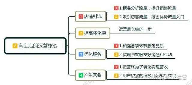 开发网络电商业务怎么做?电商运营新手入门教程 第3张 开发网络电商业务怎么做?电商运营新手入门教程 第3张