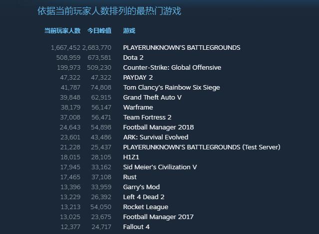 2017年最高配置游戏盘点,那些年我们曾为之狂热的游戏,现在还能畅玩吗? 第1张 2017年最高配置游戏盘点,那些年我们曾为之狂热的游戏,现在还能畅玩吗? 第1张