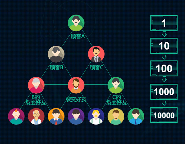 会员数字化营销如何三天突破1亿?数字化营销具体方案 第3张 会员数字化营销如何三天突破1亿?数字化营销具体方案 第3张