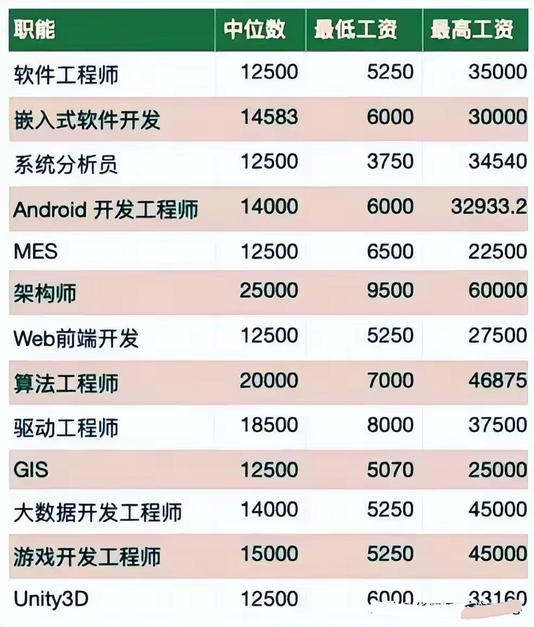 会数据库的工程师能做什么?数据库工程师薪资一般多少 第3张 会数据库的工程师能做什么?数据库工程师薪资一般多少 第3张