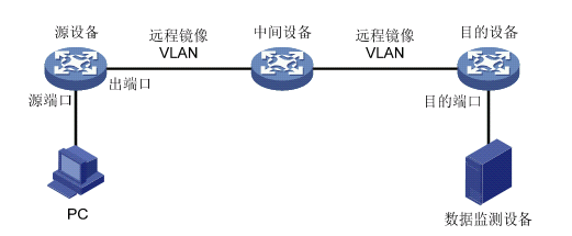 端口镜像配置方法,交换机端口镜像怎么配置 第2张 端口镜像配置方法,交换机端口镜像怎么配置 第2张