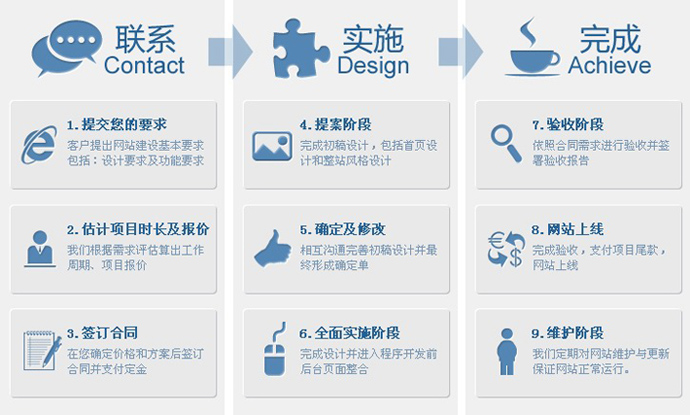 从建站到开发的流程是怎样的?建站开发完整步骤详解 第3张 从建站到开发的流程是怎样的?建站开发完整步骤详解 第3张
