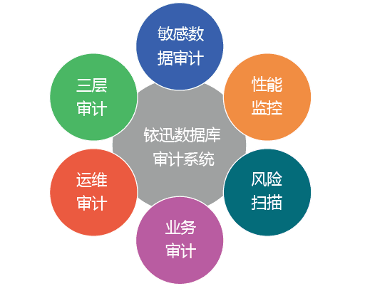 安全审计和数据库审计是一回事吗？区别在哪？