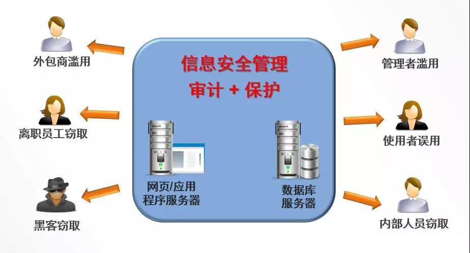 安全审计和数据库审计是一回事吗?区别在哪? 第3张 安全审计和数据库审计是一回事吗?区别在哪? 第3张