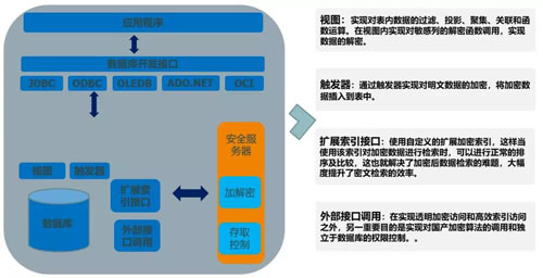 安全数据库关键技术如何研究与实现？ 第2张