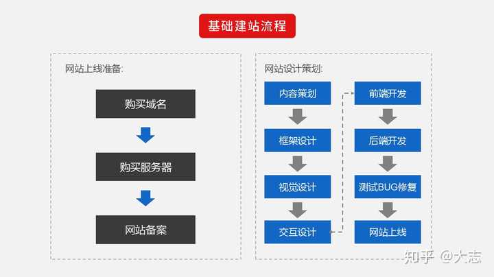 自己开发网站过程,如何自己开发一个网站? 第3张 自己开发网站过程,如何自己开发一个网站? 第3张