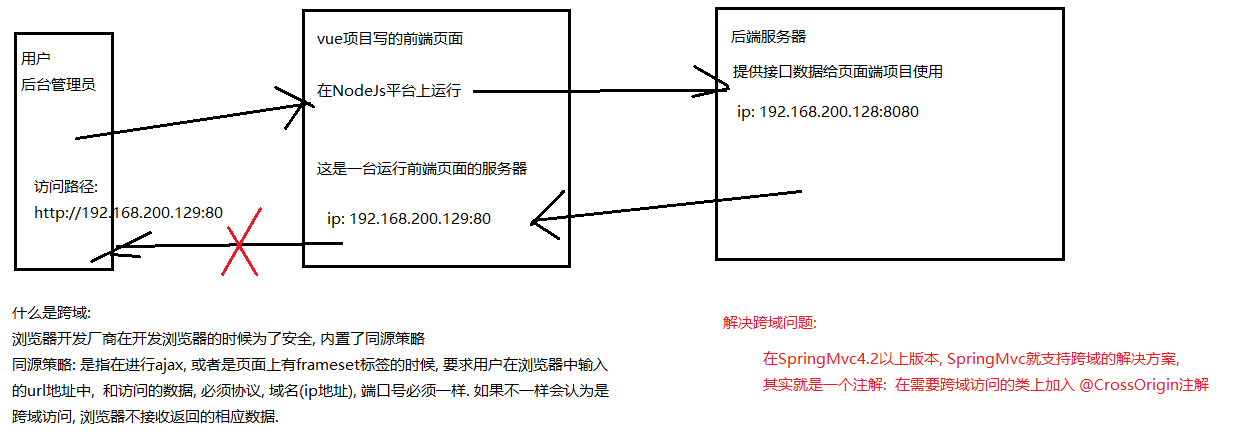 Java跨域访问如何解决? 第2张 Java跨域访问如何解决? 第2张