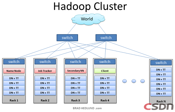 Hadoop网络通信原理是什么?Hadoop集群网络配置优化 第2张 Hadoop网络通信原理是什么?Hadoop集群网络配置优化 第2张