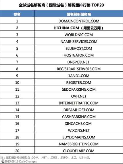 阿里云top域名有哪些?解析其行业地位与核心价值? 第3张 阿里云top域名有哪些?解析其行业地位与核心价值? 第3张