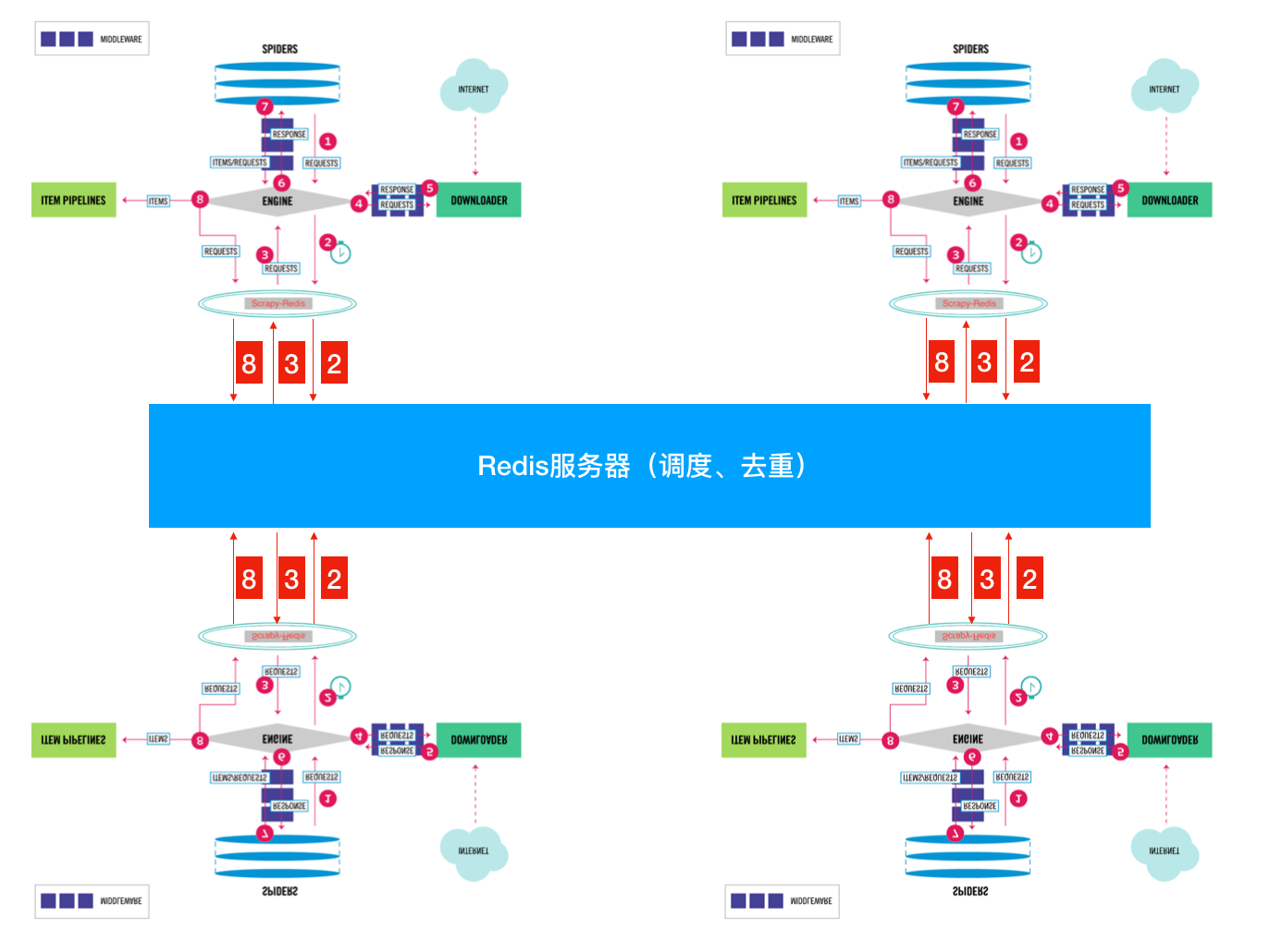分布式爬虫如何高效操作Redis里的数据?步骤详解 第1张 分布式爬虫如何高效操作Redis里的数据?步骤详解 第1张