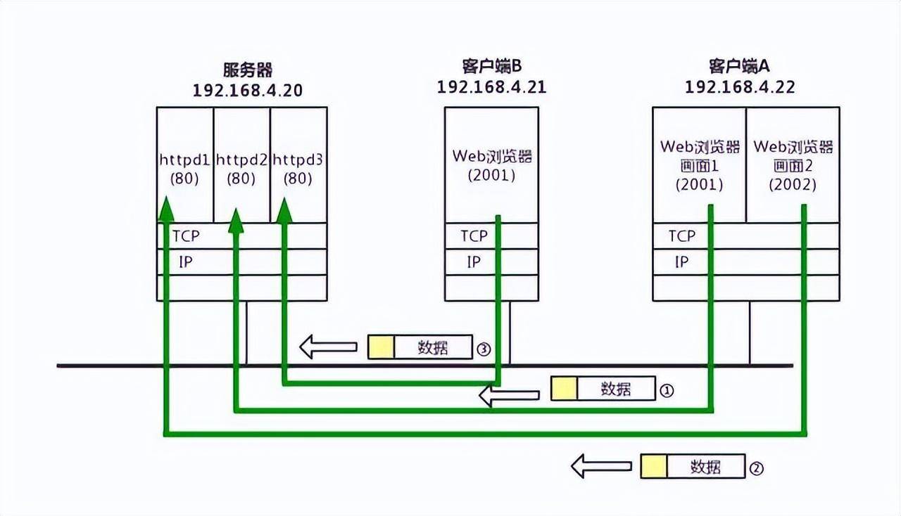 域名绑定IP时,应该使用哪个端口来确保连接?具体端口选择有标准吗? 第2张 域名绑定IP时,应该使用哪个端口来确保连接?具体端口选择有标准吗? 第2张